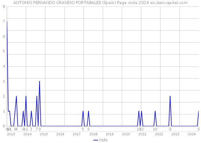 ANTONIO FERNANDO GRANDIO PORTABALES (Spain) Page visits 2024 