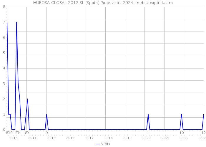 HUBOSA GLOBAL 2012 SL (Spain) Page visits 2024 