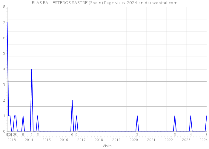 BLAS BALLESTEROS SASTRE (Spain) Page visits 2024 