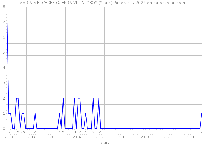 MARIA MERCEDES GUERRA VILLALOBOS (Spain) Page visits 2024 