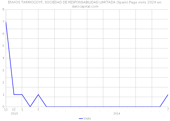 ENVIOS TARMOGOYF, SOCIEDAD DE RESPONSABILIDAD LIMITADA (Spain) Page visits 2024 