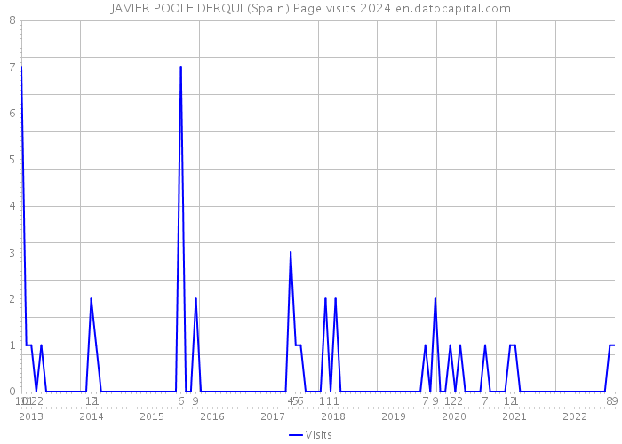 JAVIER POOLE DERQUI (Spain) Page visits 2024 