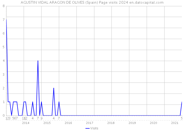 AGUSTIN VIDAL ARAGON DE OLIVES (Spain) Page visits 2024 