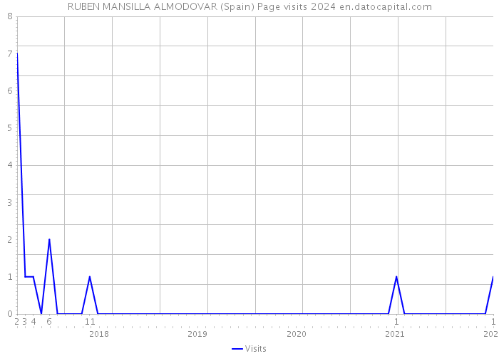 RUBEN MANSILLA ALMODOVAR (Spain) Page visits 2024 