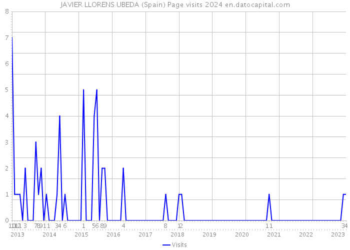 JAVIER LLORENS UBEDA (Spain) Page visits 2024 