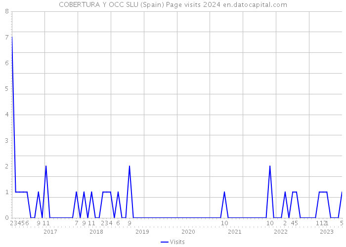COBERTURA Y OCC SLU (Spain) Page visits 2024 