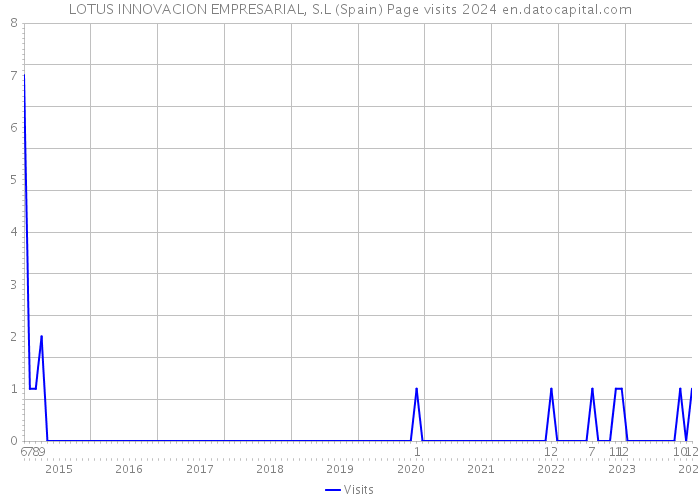 LOTUS INNOVACION EMPRESARIAL, S.L (Spain) Page visits 2024 