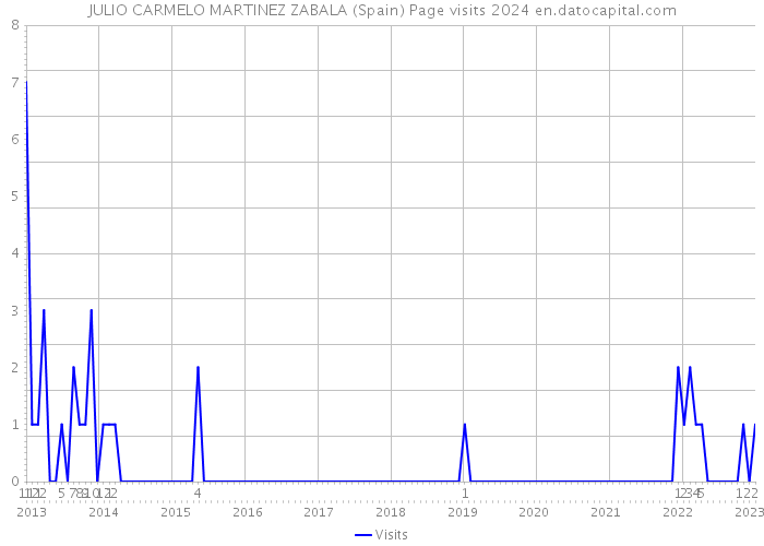 JULIO CARMELO MARTINEZ ZABALA (Spain) Page visits 2024 