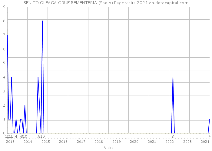 BENITO OLEAGA ORUE REMENTERIA (Spain) Page visits 2024 