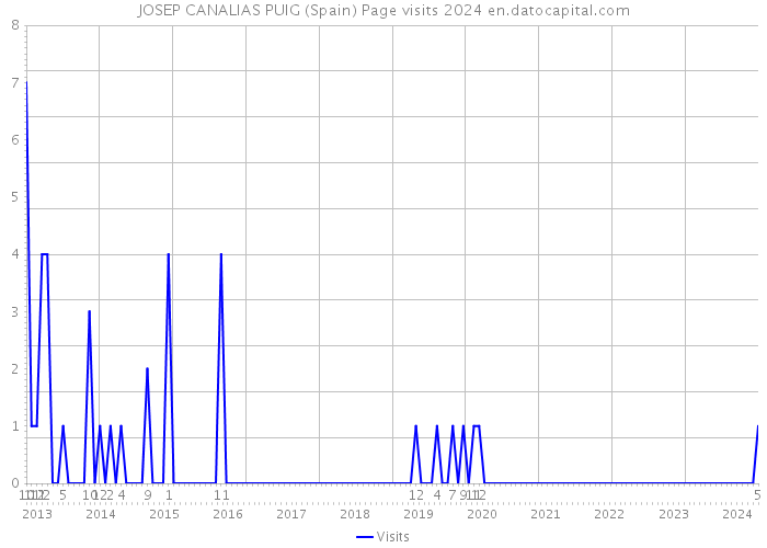 JOSEP CANALIAS PUIG (Spain) Page visits 2024 