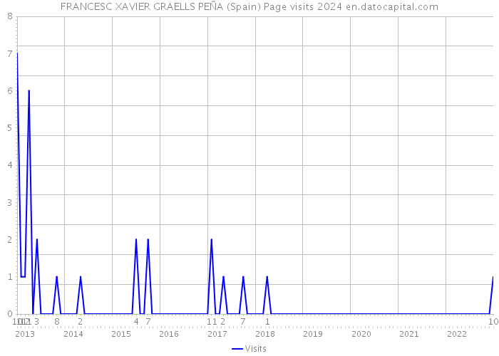 FRANCESC XAVIER GRAELLS PEÑA (Spain) Page visits 2024 