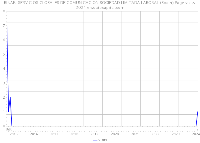 BINARI SERVICIOS GLOBALES DE COMUNICACION SOCIEDAD LIMITADA LABORAL (Spain) Page visits 2024 