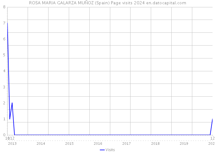 ROSA MARIA GALARZA MUÑOZ (Spain) Page visits 2024 