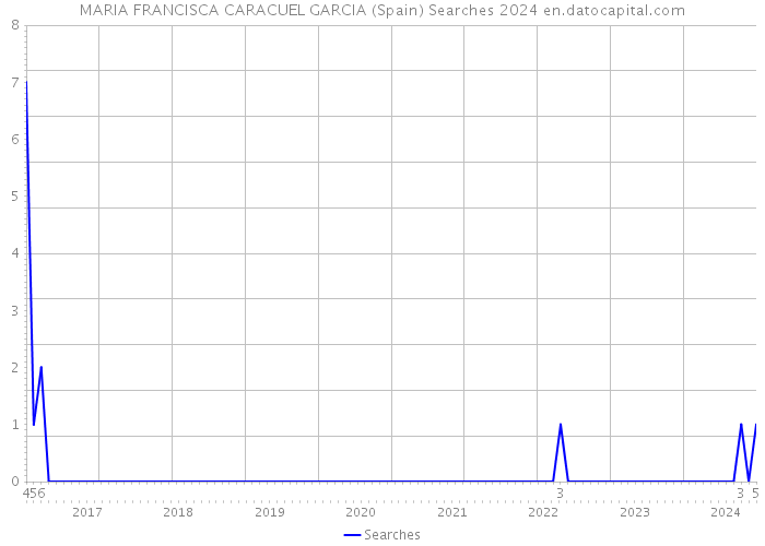 MARIA FRANCISCA CARACUEL GARCIA (Spain) Searches 2024 