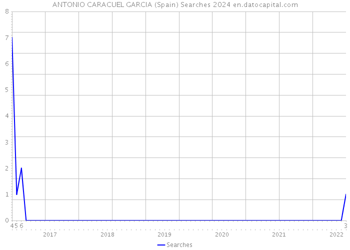 ANTONIO CARACUEL GARCIA (Spain) Searches 2024 