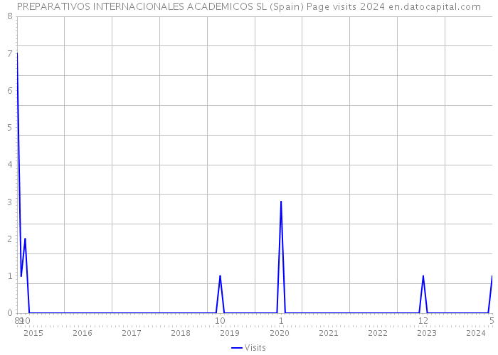PREPARATIVOS INTERNACIONALES ACADEMICOS SL (Spain) Page visits 2024 