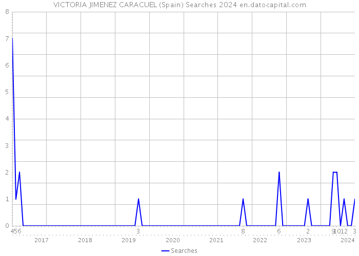 VICTORIA JIMENEZ CARACUEL (Spain) Searches 2024 