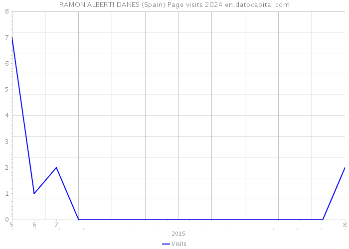 RAMON ALBERTI DANES (Spain) Page visits 2024 