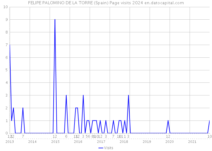 FELIPE PALOMINO DE LA TORRE (Spain) Page visits 2024 