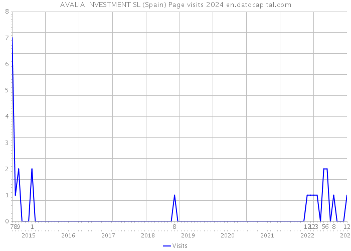 AVALIA INVESTMENT SL (Spain) Page visits 2024 