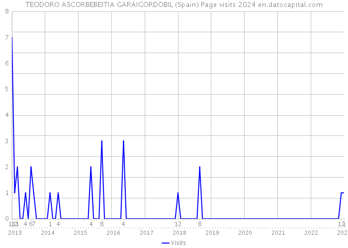 TEODORO ASCORBEBEITIA GARAIGORDOBIL (Spain) Page visits 2024 