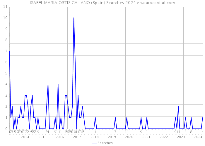 ISABEL MARIA ORTIZ GALIANO (Spain) Searches 2024 