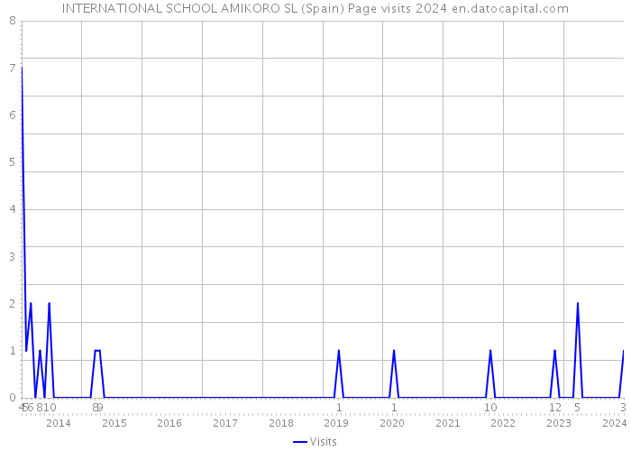 INTERNATIONAL SCHOOL AMIKORO SL (Spain) Page visits 2024 