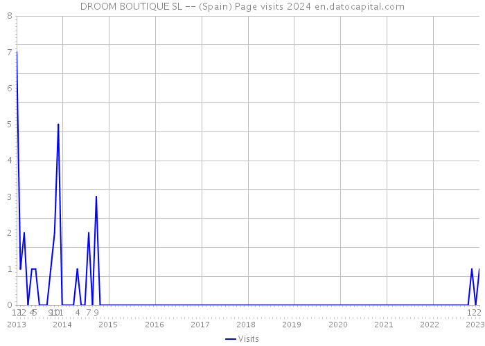 DROOM BOUTIQUE SL -- (Spain) Page visits 2024 