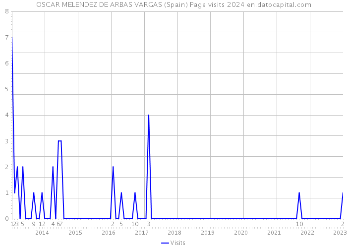 OSCAR MELENDEZ DE ARBAS VARGAS (Spain) Page visits 2024 