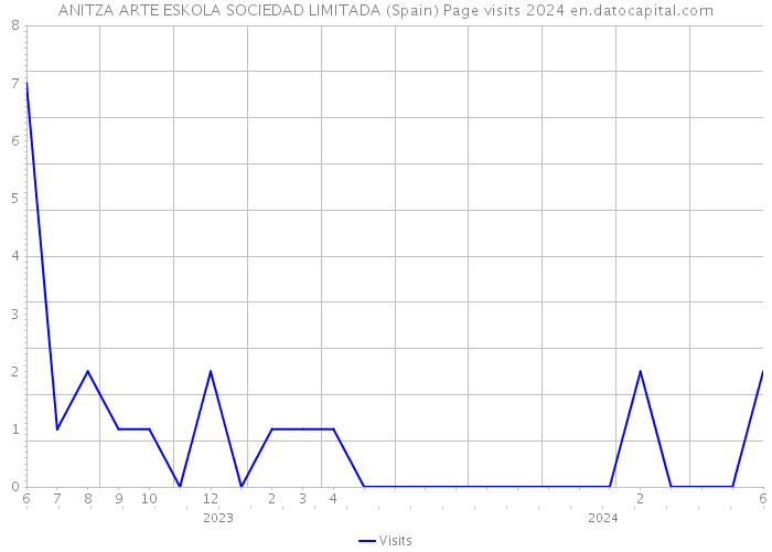 ANITZA ARTE ESKOLA SOCIEDAD LIMITADA (Spain) Page visits 2024 