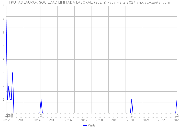 FRUTAS LAUROK SOCIEDAD LIMITADA LABORAL. (Spain) Page visits 2024 