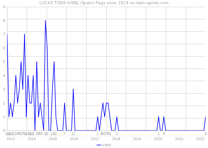 LUCAS TODA KISIEL (Spain) Page visits 2024 