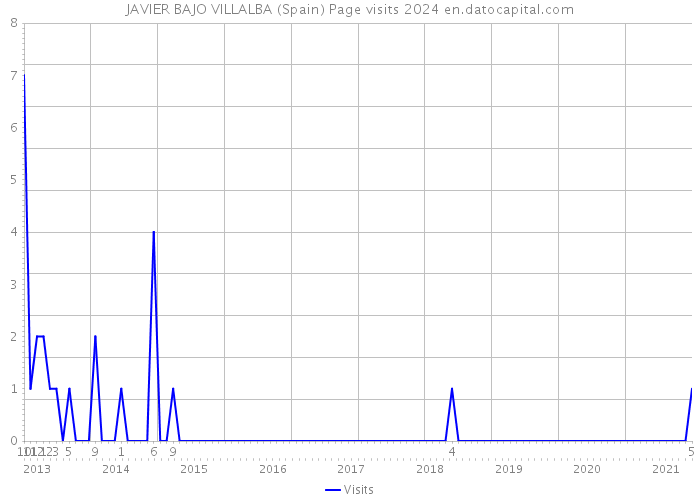 JAVIER BAJO VILLALBA (Spain) Page visits 2024 
