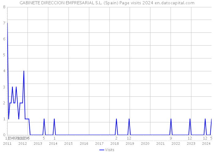 GABINETE DIRECCION EMPRESARIAL S.L. (Spain) Page visits 2024 