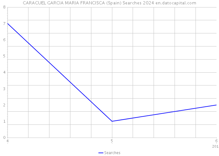 CARACUEL GARCIA MARIA FRANCISCA (Spain) Searches 2024 