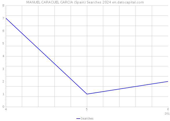 MANUEL CARACUEL GARCIA (Spain) Searches 2024 
