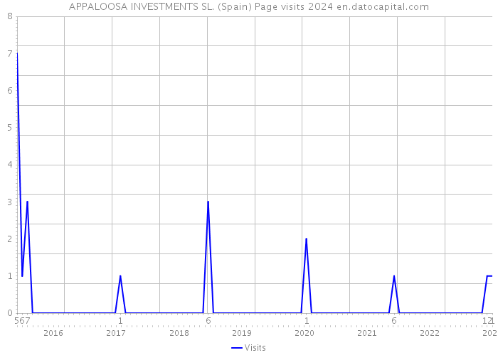 APPALOOSA INVESTMENTS SL. (Spain) Page visits 2024 