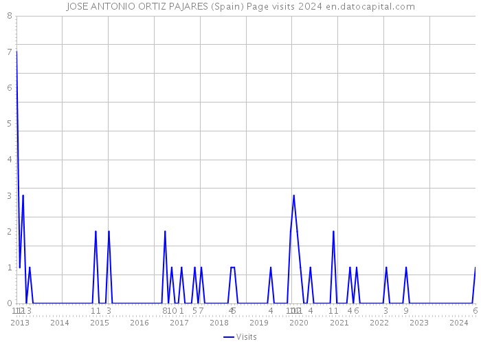 JOSE ANTONIO ORTIZ PAJARES (Spain) Page visits 2024 