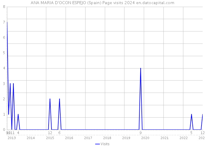 ANA MARIA D'OCON ESPEJO (Spain) Page visits 2024 