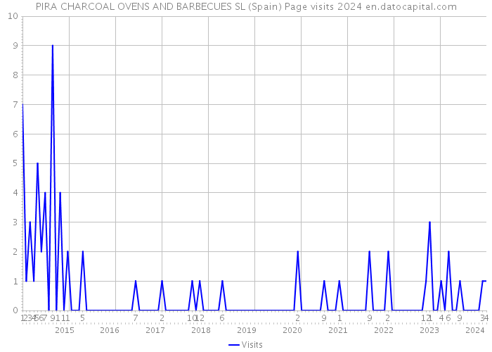 PIRA CHARCOAL OVENS AND BARBECUES SL (Spain) Page visits 2024 