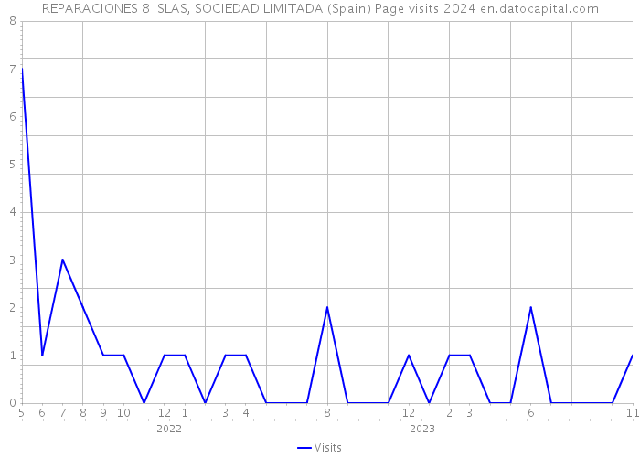 REPARACIONES 8 ISLAS, SOCIEDAD LIMITADA (Spain) Page visits 2024 