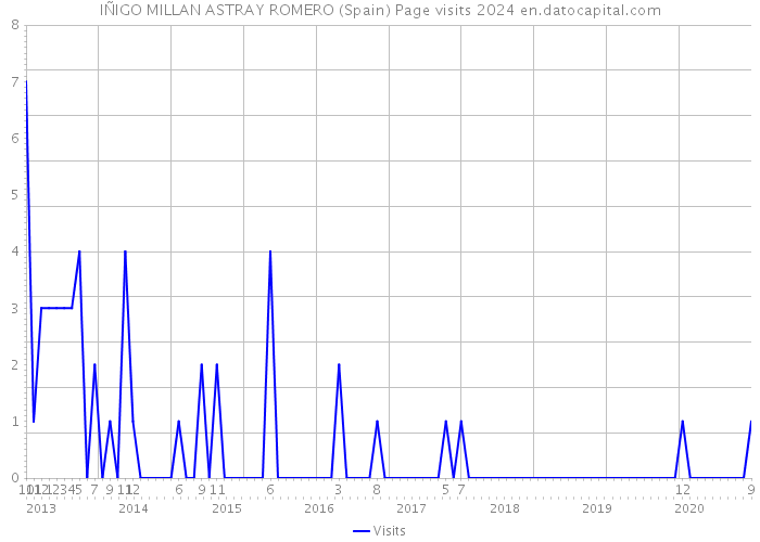 IÑIGO MILLAN ASTRAY ROMERO (Spain) Page visits 2024 