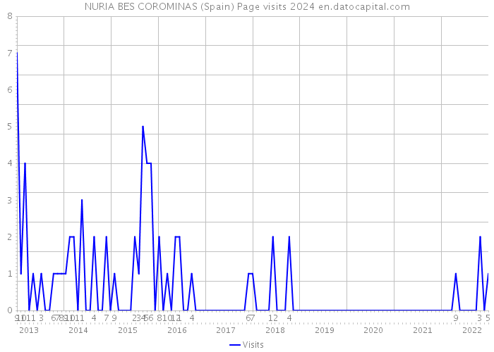NURIA BES COROMINAS (Spain) Page visits 2024 