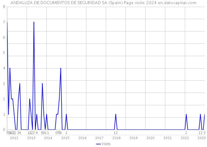ANDALUZA DE DOCUMENTOS DE SEGURIDAD SA (Spain) Page visits 2024 