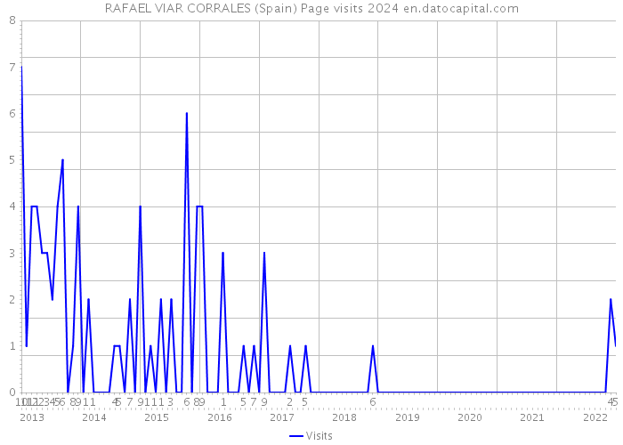 RAFAEL VIAR CORRALES (Spain) Page visits 2024 