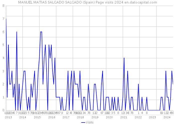 MANUEL MATIAS SALGADO SALGADO (Spain) Page visits 2024 