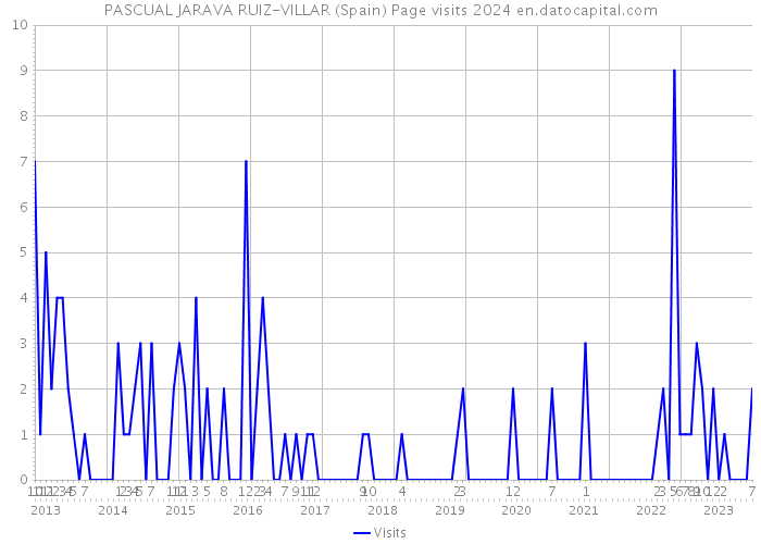 PASCUAL JARAVA RUIZ-VILLAR (Spain) Page visits 2024 