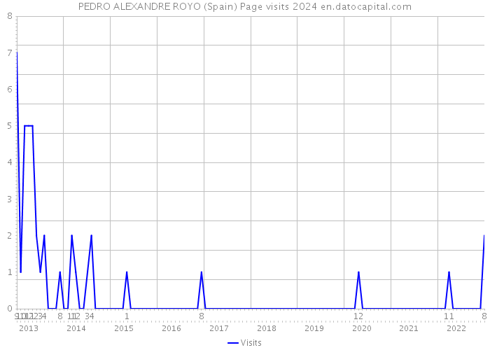 PEDRO ALEXANDRE ROYO (Spain) Page visits 2024 