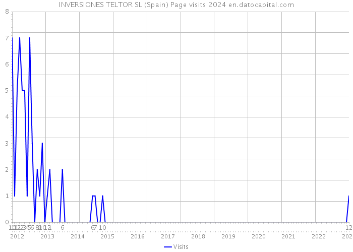 INVERSIONES TELTOR SL (Spain) Page visits 2024 