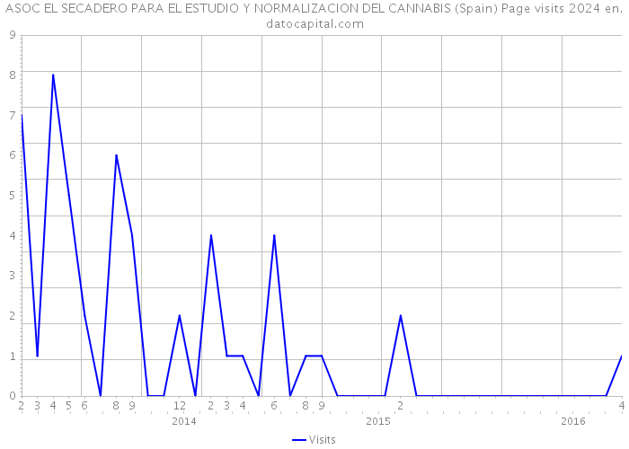 ASOC EL SECADERO PARA EL ESTUDIO Y NORMALIZACION DEL CANNABIS (Spain) Page visits 2024 